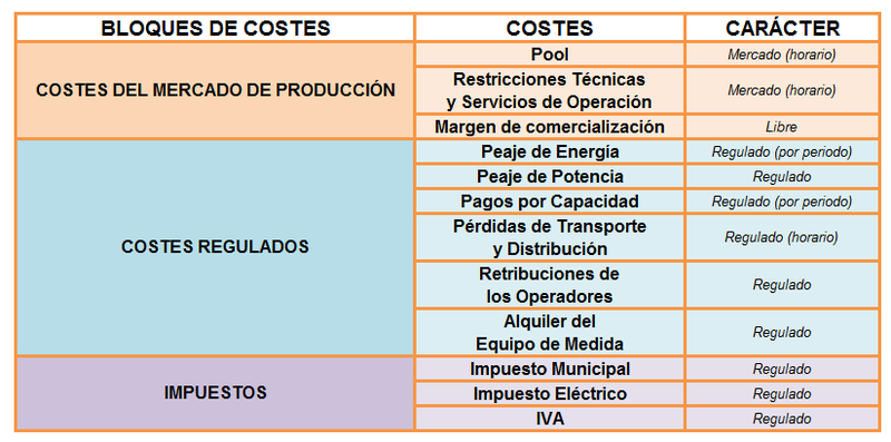 Illustration for article titled ÂżPagas mucho por la luz? Analiza las alternativas low cost con esta comparativa